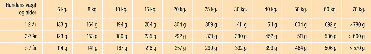 Simbas Foder - Fodervejledning: Daglig Anbefalet fodermængde (gram) ud fra hundens vægt (størrelse) og alder
